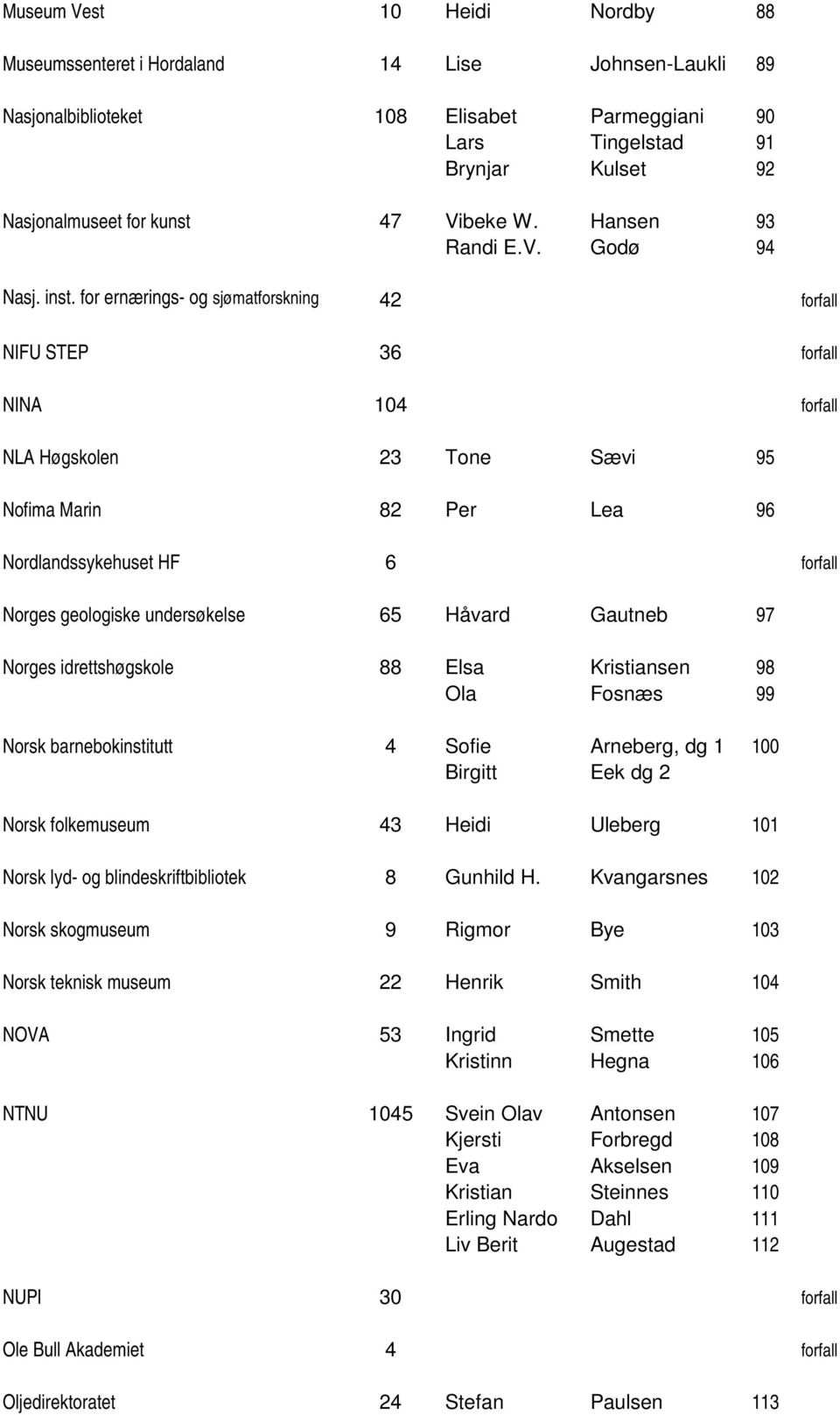 for ernærings- og sjømatforskning 42 forfall NIFU STEP 36 forfall NINA 104 forfall NLA Høgskolen 23 Tone Sævi 95 Nofima Marin 82 Per Lea 96 Nordlandssykehuset HF 6 forfall Norges geologiske