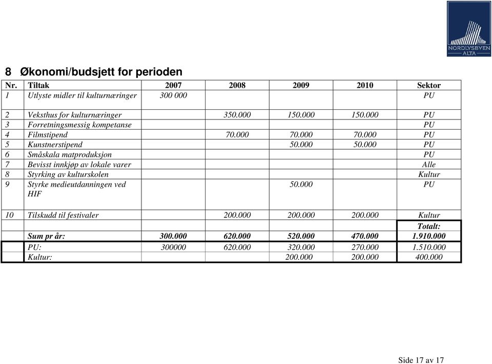 000 PU 6 Småskala matproduksjon PU 7 Bevisst innkjøp av lokale varer Alle 8 Styrking av kulturskolen Kultur 9 Styrke medieutdanningen ved HIF 50.