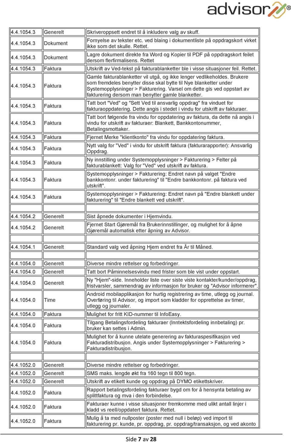 3 Faktura Utskrift av Ved-tekst på fakturablanketter ble i visse situasjoner feil. Rettet. 4.4.1054.3 Faktura 4.4.1054.3 Faktura 4.4.1054.3 Faktura Gamle fakturablanketter vil utgå, og ikke lenger vedlikeholdes.