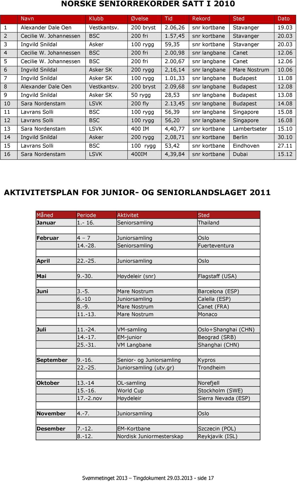 Johannessen BSC 200 fri 2.00,67 snr langbane Canet 12.06 6 Ingvild Snildal Asker SK 200 rygg 2,16,14 snr langbane Mare Nostrum 10.06 7 Ingvild Snildal Asker SK 100 rygg 1.