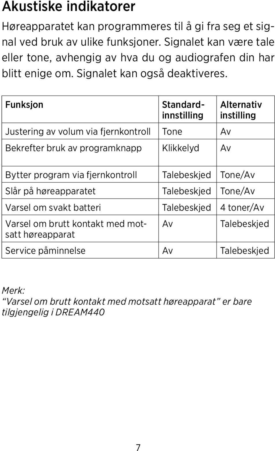 Funksjon Standardinnstilling Justering av volum via fjernkontroll Tone Av Bekrefter bruk av programknapp Klikkelyd Av Alternativ instilling Bytter program via fjernkontroll