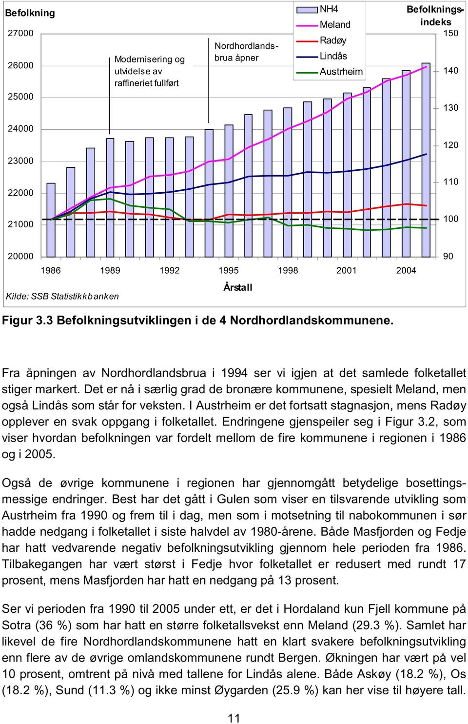 Fra åpningen av Nordhordlandsbrua i 1994 ser vi igjen at det samlede folketallet stiger markert. Det er nå i særlig grad de bronære kommunene, spesielt Meland, men også Lindås som står for veksten.