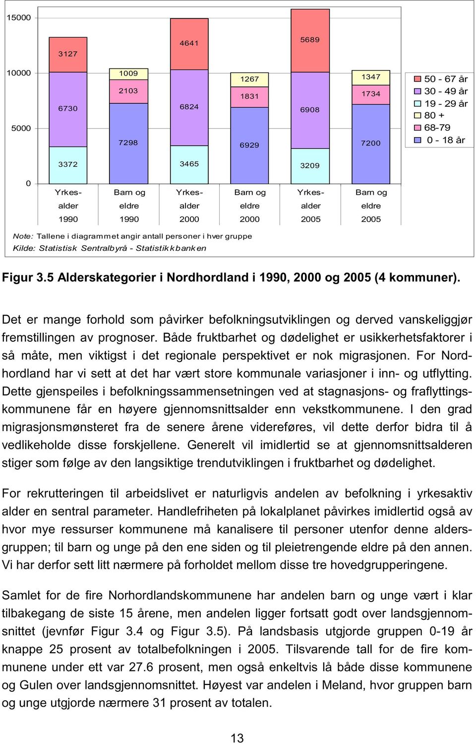 5 Alderskategorier i Nordhordland i 1990, 2000 og 2005 (4 kommuner). Det er mange forhold som påvirker befolkningsutviklingen og derved vanskeliggjør fremstillingen av prognoser.