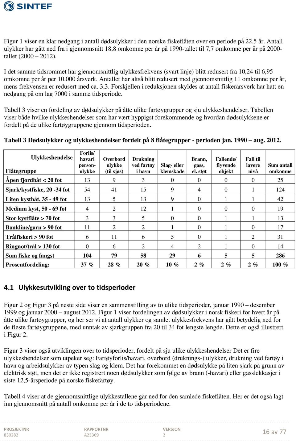 I det samme tidsrommet har gjennomsnittlig ulykkesfrekvens (svart linje) blitt redusert fra 10,4 til 6,95 omkomne per år per 10.000 årsverk.