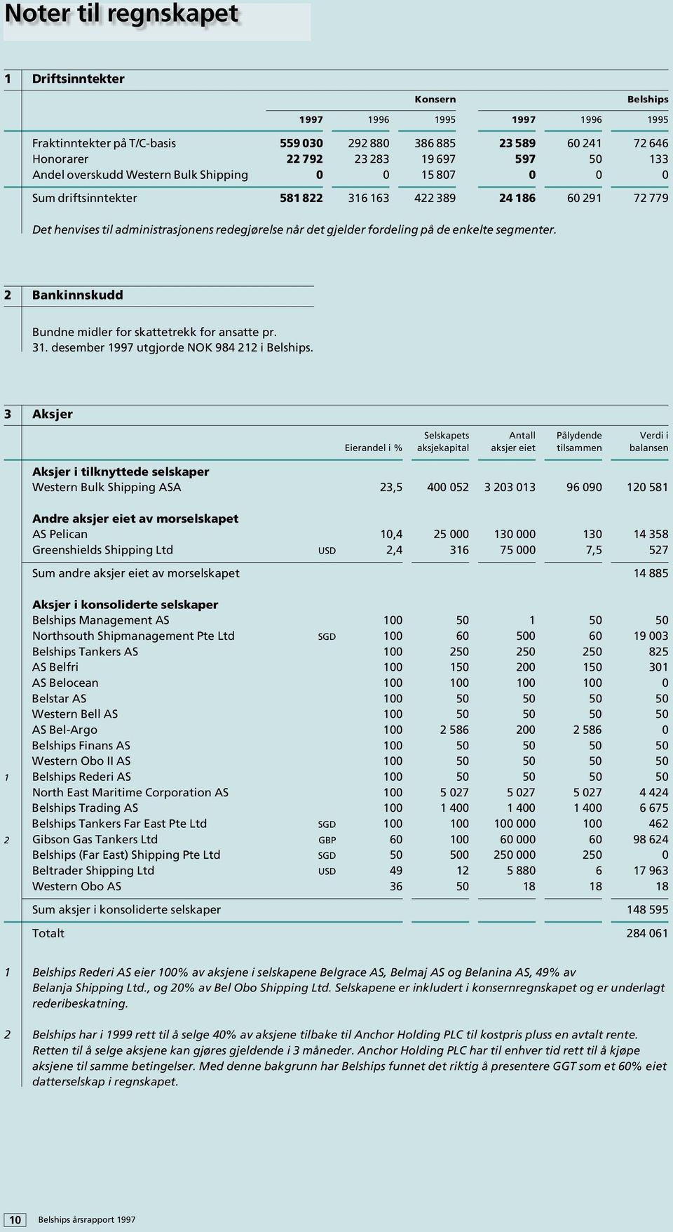 på de enkelte segmenter. 2 Bankinnskudd Bundne midler for skattetrekk for ansatte pr. 31. desember 1997 utgjorde NOK 984 212 i Belships.