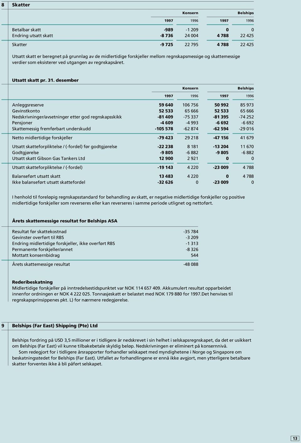 desember Konsern Belships 1997 1996 1997 1996 Anleggsreserve 59 640 106 756 50 992 85 973 Gevinstkonto 52 533 65 666 52 533 65 666 Nedskrivninger/avsetninger etter god regnskapsskikk -81 409-75