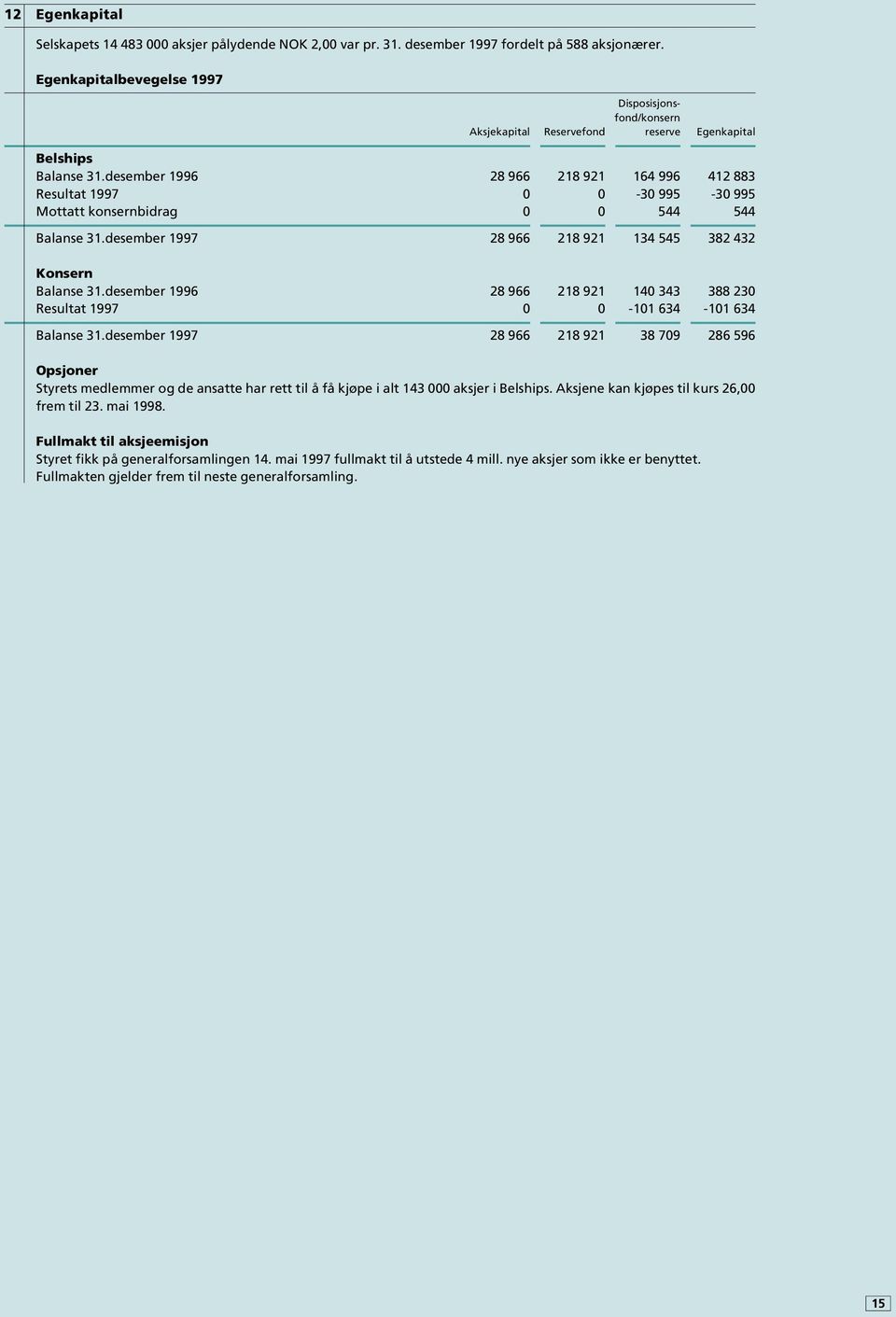 desember 1996 28 966 218 921 164 996 412 883 Resultat 1997 0 0-30 995-30 995 Mottatt konsernbidrag 0 0 544 544 Balanse 31.desember 1997 28 966 218 921 134 545 382 432 Konsern Balanse 31.