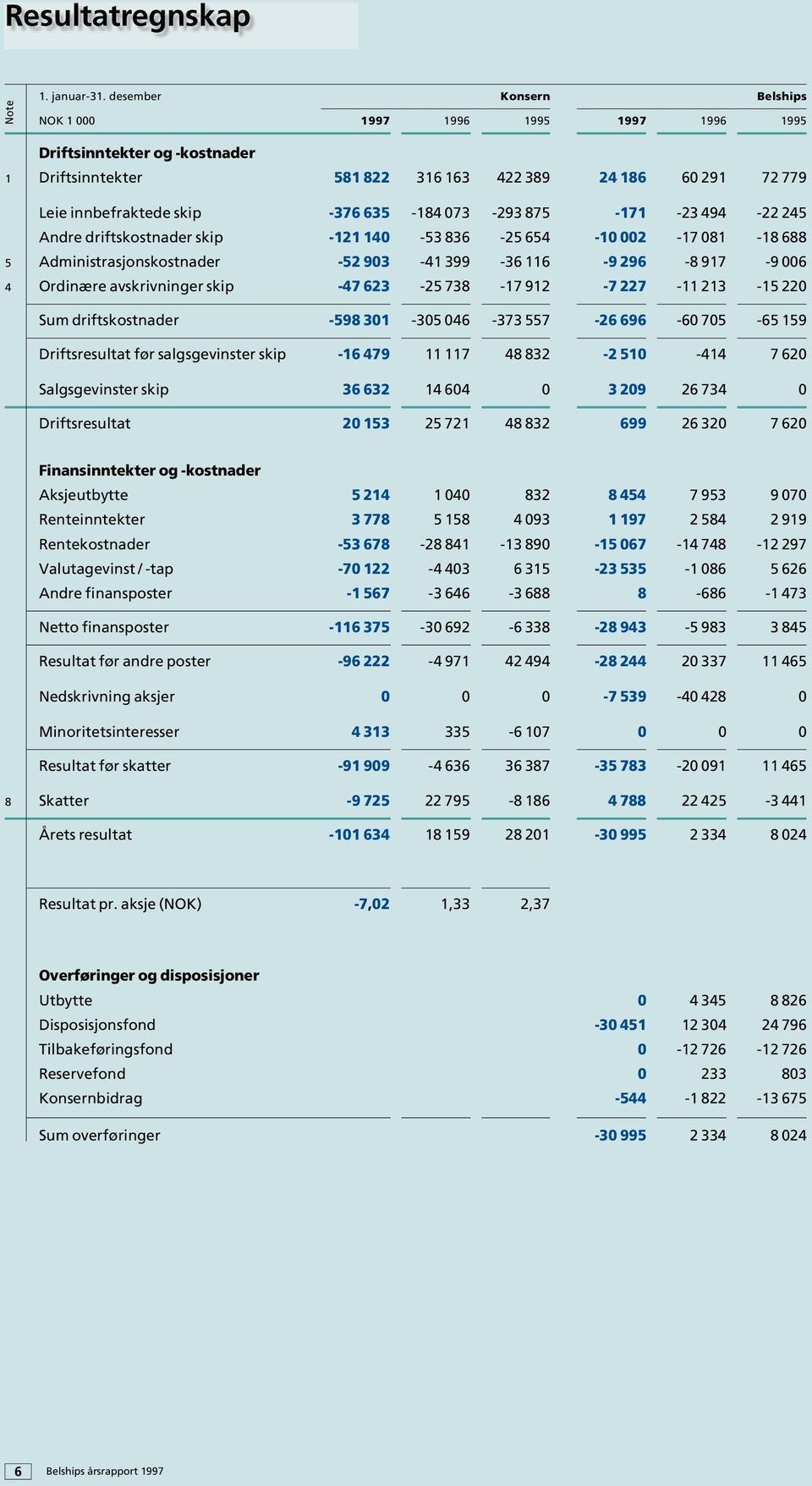 073-293 875-171 -23 494-22 245 Andre driftskostnader skip -121 140-53 836-25 654-10 002-17 081-18 688 5 Administrasjonskostnader -52 903-41 399-36 116-9 296-8 917-9 006 4 Ordinære avskrivninger skip