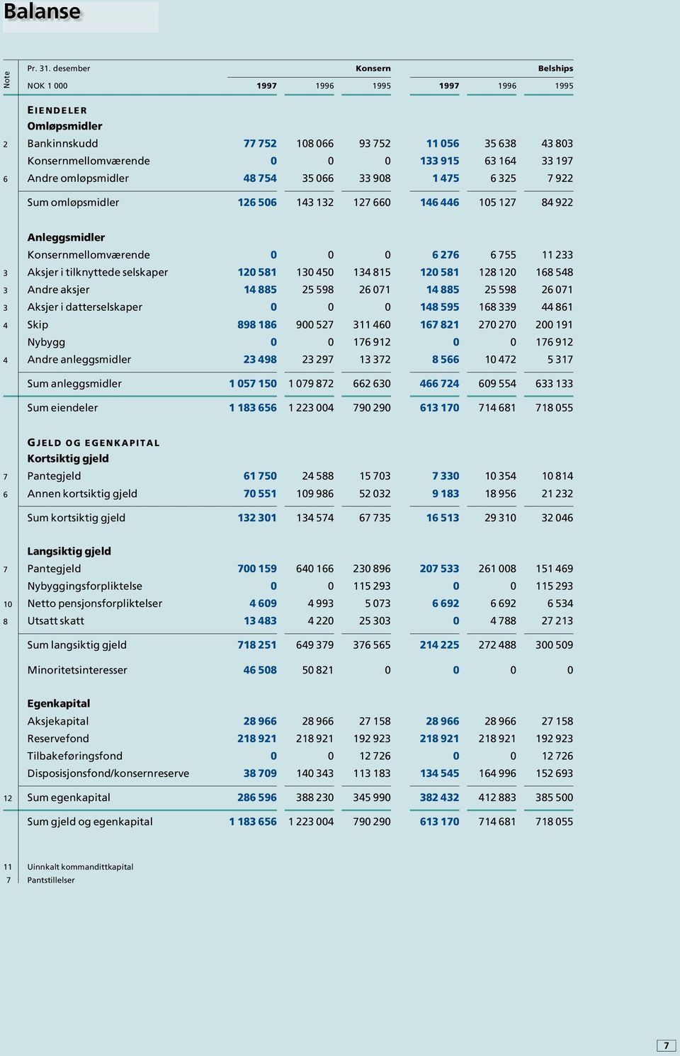 Andre omløpsmidler 48 754 35 066 33 908 1 475 6 325 7 922 Sum omløpsmidler 126 506 143 132 127 660 146 446 105 127 84 922 Anleggsmidler Konsernmellomværende 0 0 0 6 276 6 755 11 233 3 Aksjer i