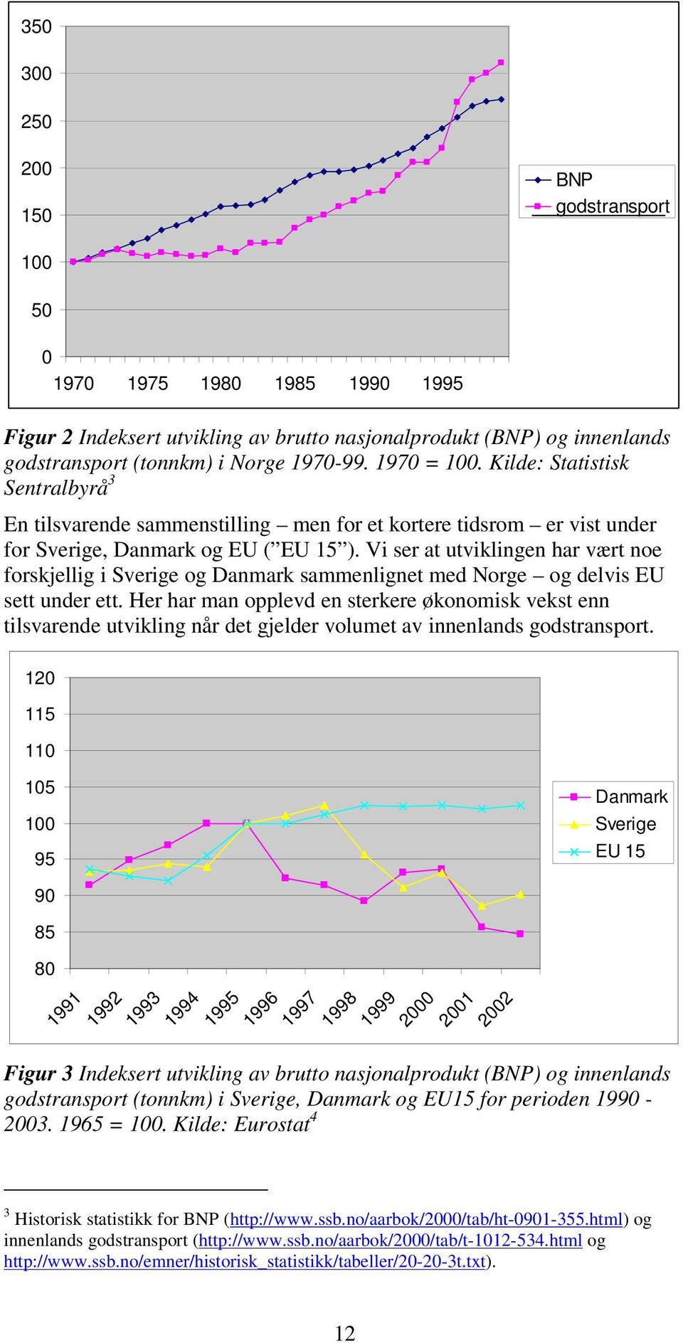 Vi ser at utviklingen har vært noe forskjellig i Sverige og Danmark sammenlignet med Norge og delvis EU sett under ett.