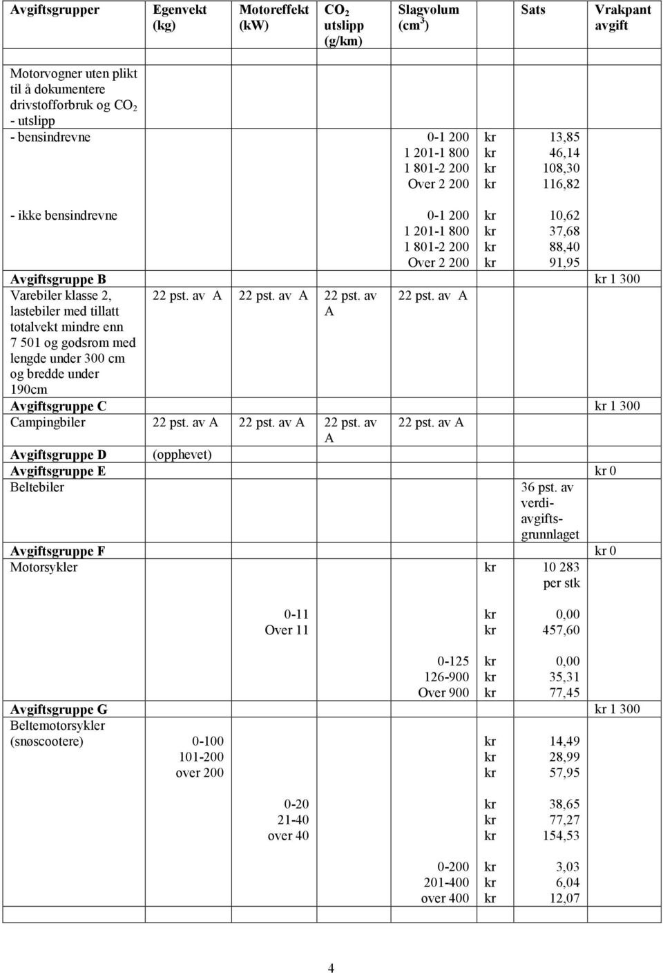 300 Varebiler klasse 2, lastebiler med tillatt totalvekt mindre enn 7 501 og godsrom med lengde under 300 cm og bredde under 190cm 22 pst. av A 22 pst.