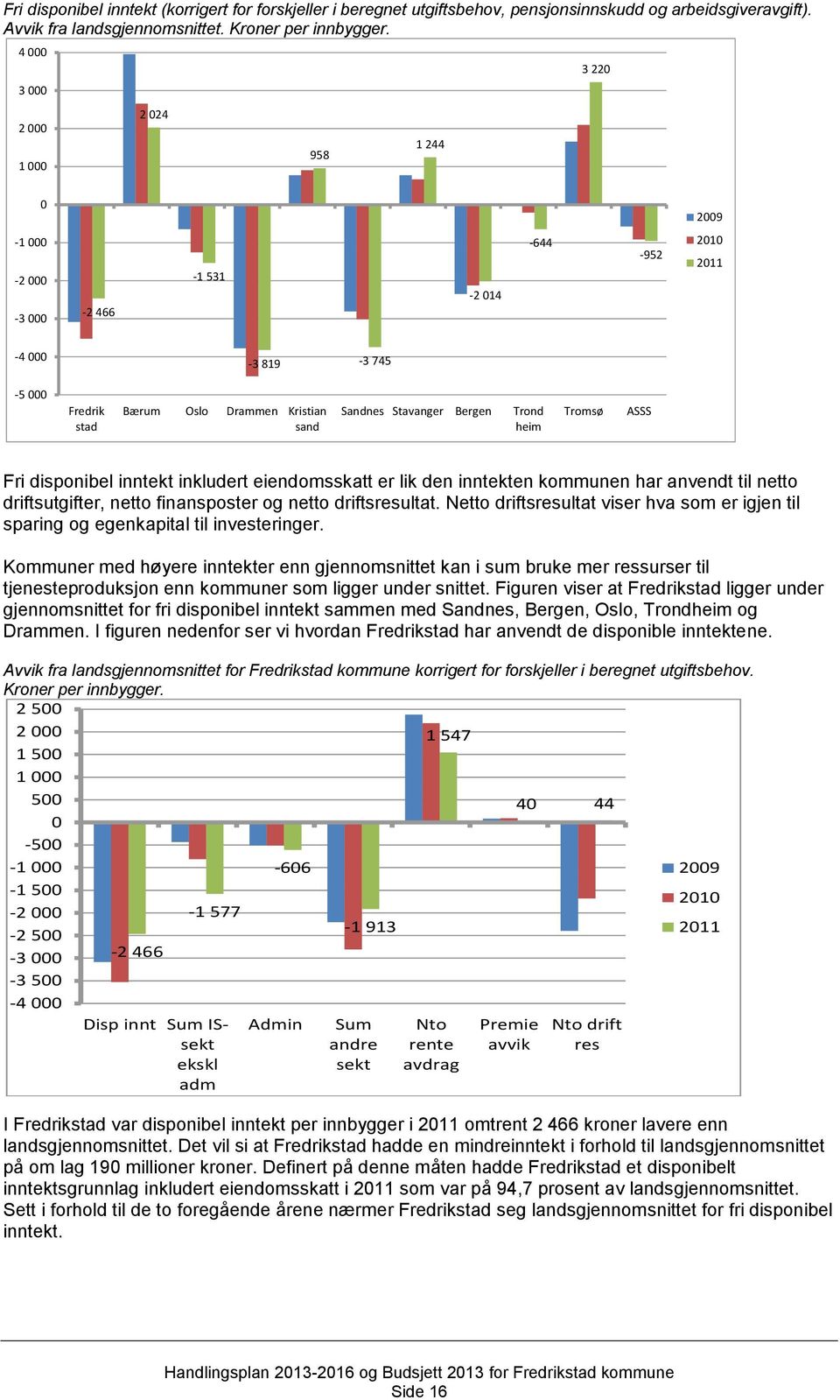 Bergen Trond heim Tromsø ASSS Fri disponibel inntekt inkludert eiendomsskatt er lik den inntekten kommunen har anvendt til netto driftsutgifter, netto finansposter og netto driftsresultat.