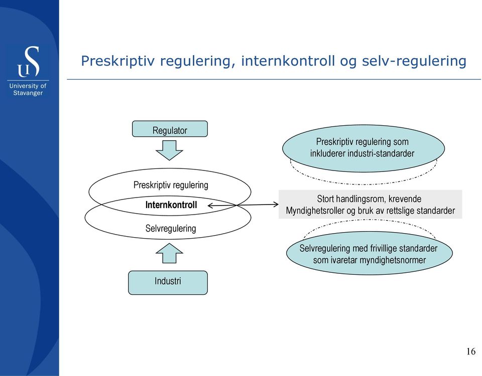 Selvregulering Stort handlingsrom, krevende Myndighetsroller og bruk av rettslige