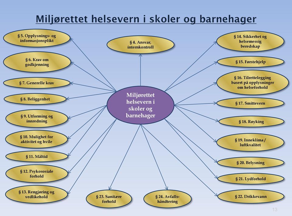 Tilrettelegging basert på opplysninger om helseforhold 17. Smittevern 18. Røyking 10. Mulighet for aktivitet og hvile 19.