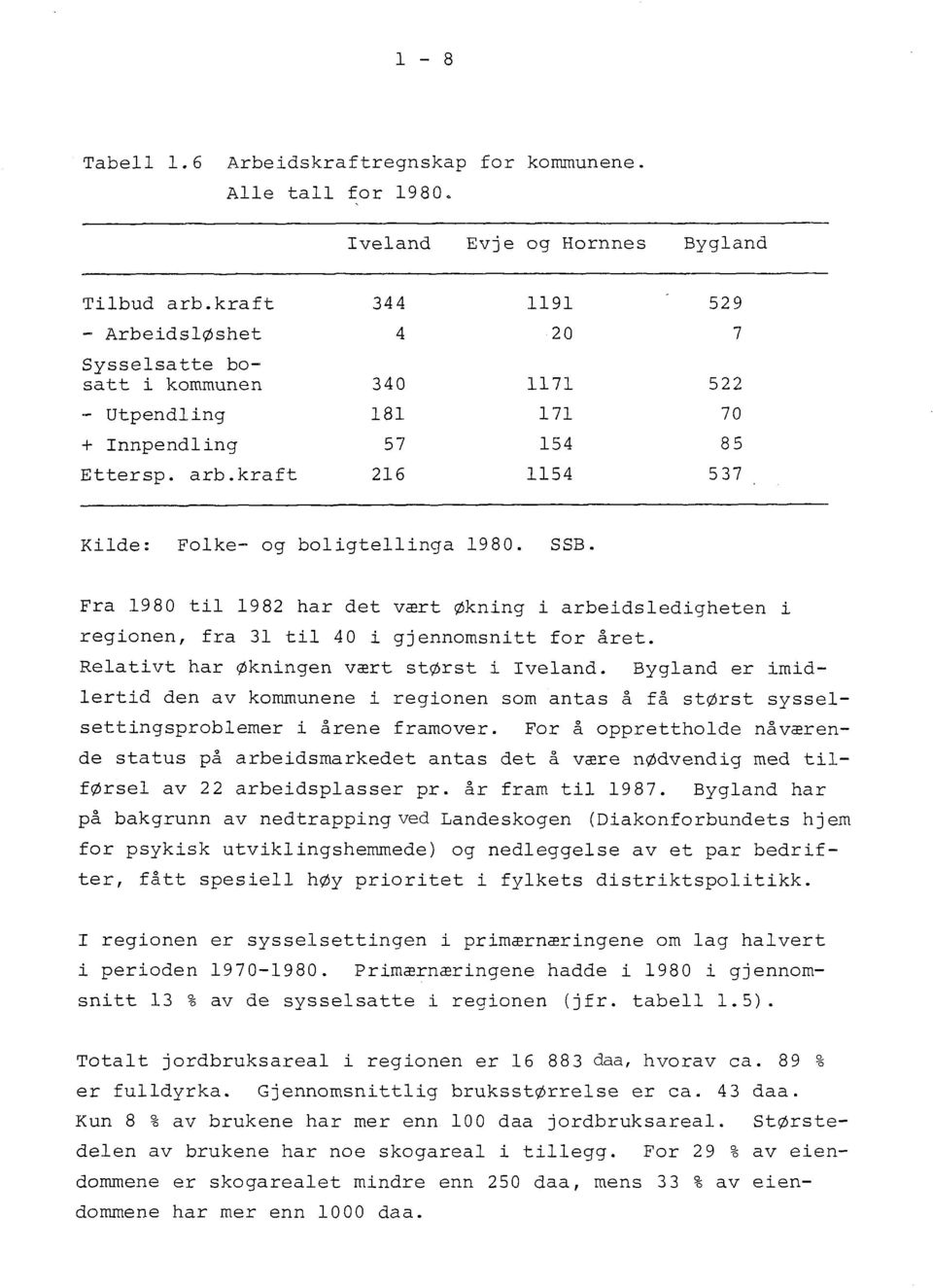 kraft 216 1154 537 Kilde: Folke~ og boligtellinga 1980. SSB. Fra 1980 til 1982 har det vært Økning i arbeidsledigheten i regionen, fra 31 til 40 i gjennomsnitt for året.