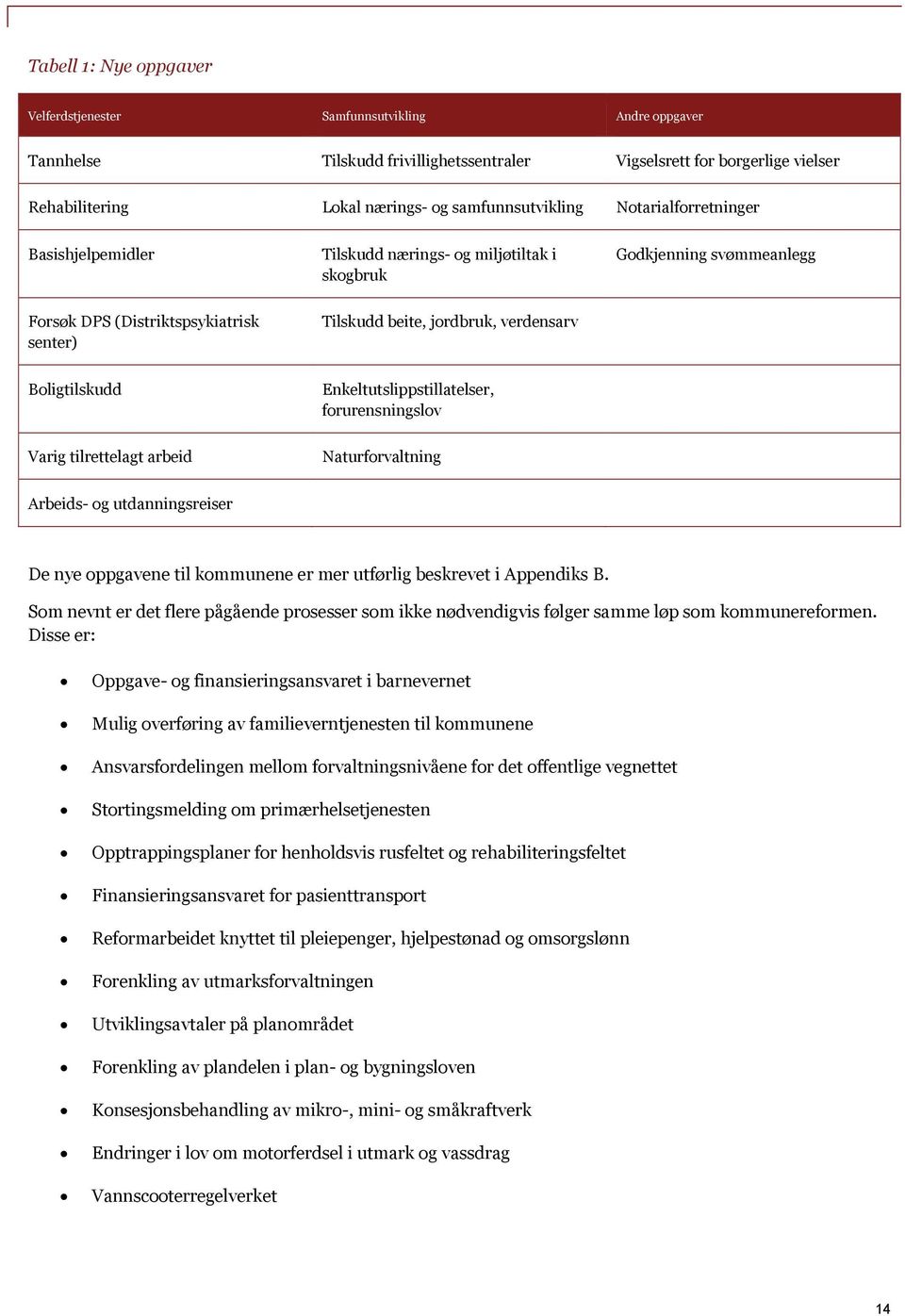 verdensarv Boligtilskudd Enkeltutslippstillatelser, forurensningslov Varig tilrettelagt arbeid Naturforvaltning Arbeids- og utdanningsreiser De nye oppgavene til kommunene er mer utførlig beskrevet i