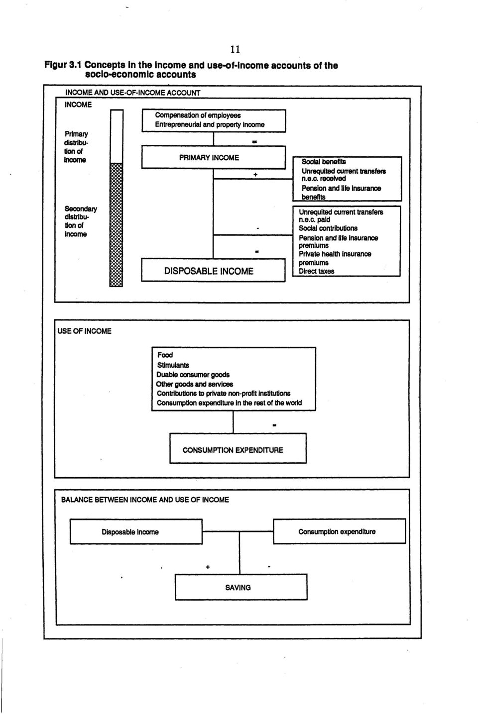 Compensation of employees Entrepreneurial and property income PRIMARY INCOME DISPOSABLE INCOME at Social benefits Unrequited current transfers n.e.c. received Pension and life insurance benefits Unrequited current transfers n.