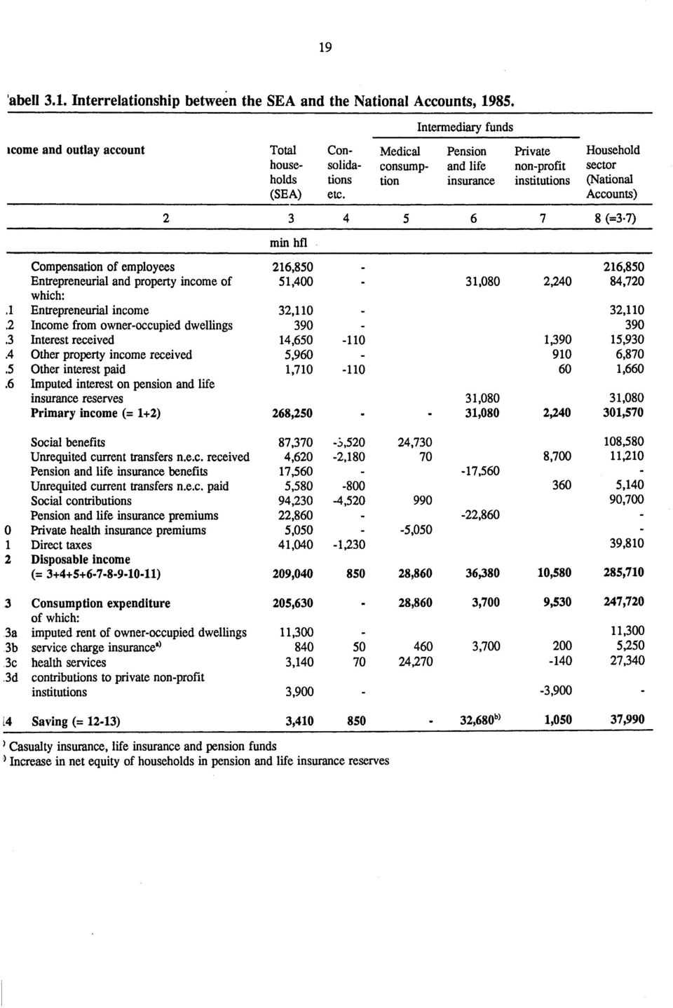 7) 216,850 Compensation of employees 216,850 Entrepreneurial and property income of 51,400 31,080 2,240 84,720 which:.1 Entrepreneurial income 32,110.