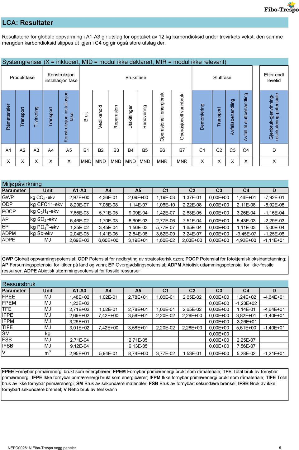 Systemgrenser ( = inkludert, MI = modul ikke deklarert, MIR = modul ikke relevant) Produktfase Konstruksjon installasjon fase Bruksfase Sluttfase Etter endt levetid Råmaterialer Tilvirkning
