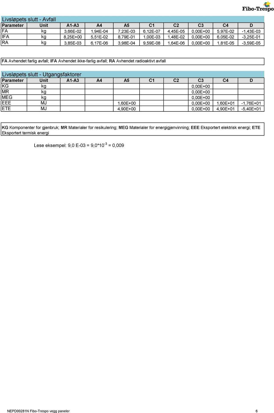 Utgangsfaktorer Parameter KG MR MEG EEE ETE A1A3 1,60E+00 4,90E+00 C2 C3 1,60E+01 4,90E+01 1,76E+01 5,40E+01 KG Komponenter for gjenbruk; MR Materialer for resikulering;