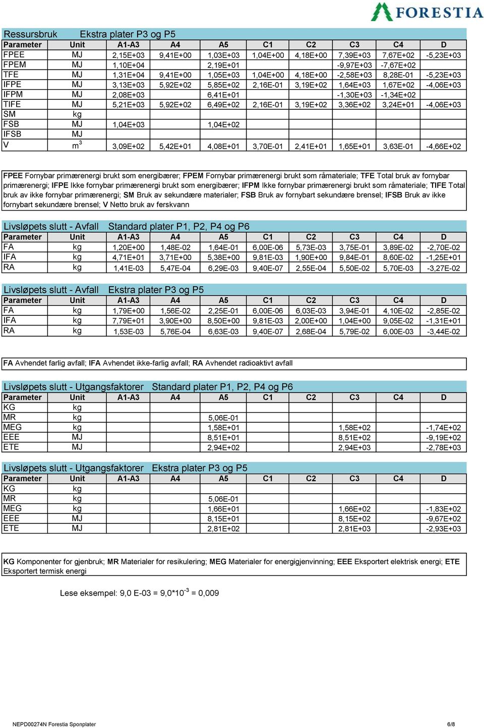 6,49E+02 2,16E-01 3,19E+02 3,36E+02 3,24E+01-4,06E+03 SM FSB 1,04E+03 1,04E+02 IFSB V m 3 3,09E+02 5,42E+01 4,08E+01 3,70E-01 2,41E+01 1,65E+01 3,63E-01-4,66E+02 FPEE Fornybar primærenergi brukt som