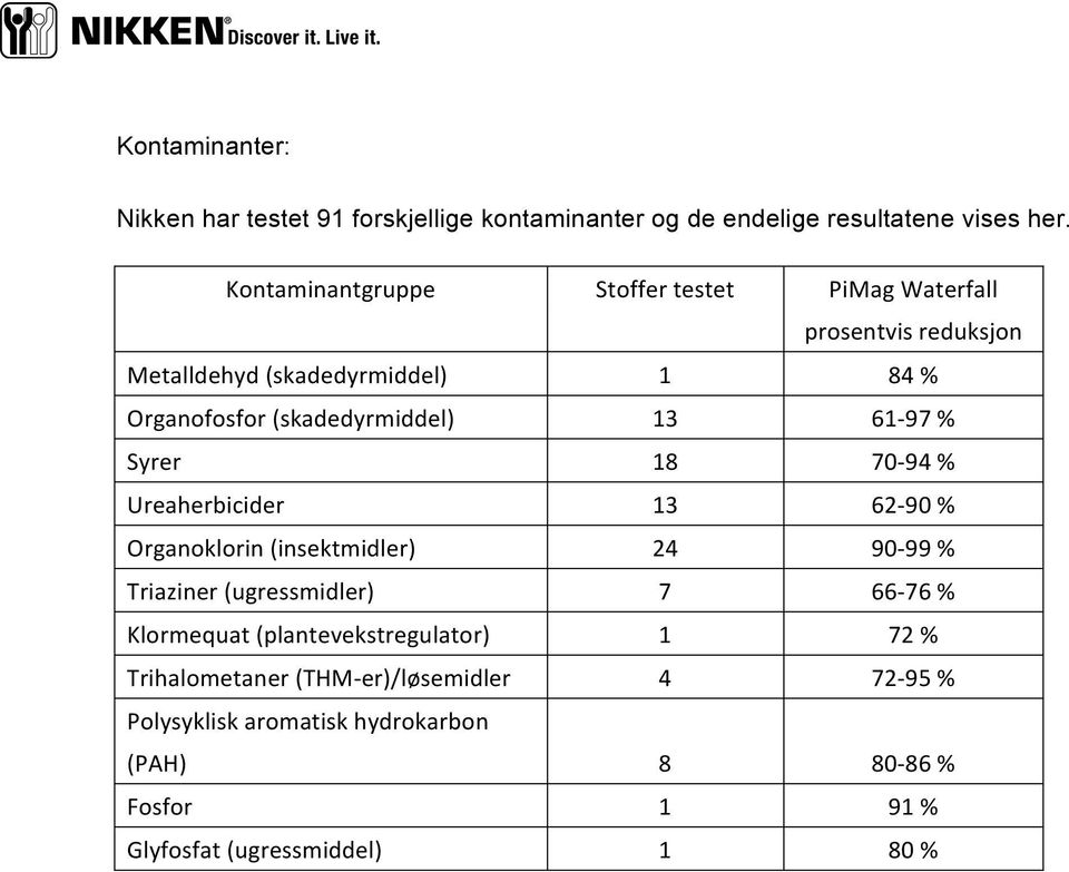 13 61-97 % Syrer 18 70-94 % Ureaherbicider 13 62-90 % Organoklorin (insektmidler) 24 90-99 % Triaziner (ugressmidler) 7 66-76 %