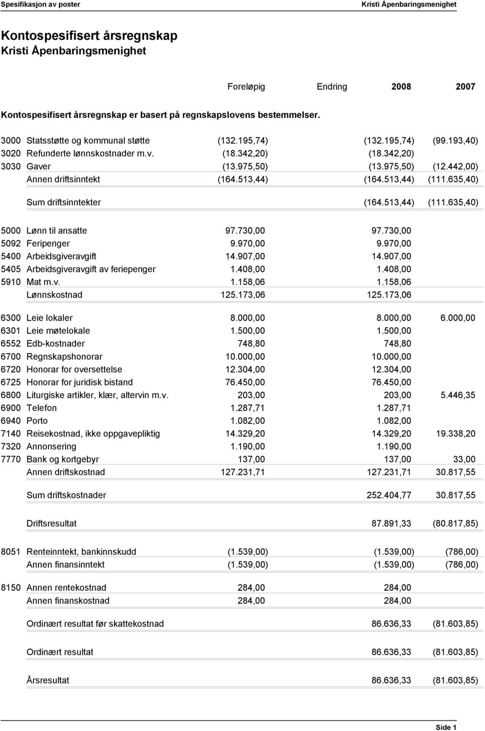 975,50) (12.442,00) (164.513,44) (164.513,44) (111.635,40) Sum driftsinntekter (164.513,44) (111.635,40) 5000 5092 5400 5405 5910 Lønn til ansatte Feripenger Arbeidsgiveravgift Arbeidsgiveravgift av feriepenger Mat m.