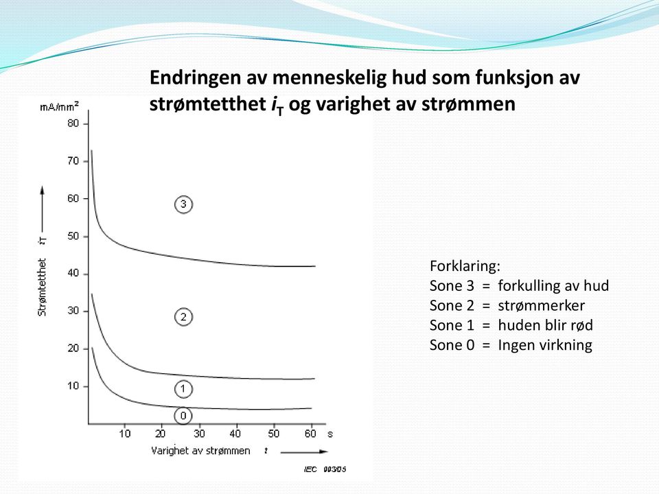 Forklaring: Sone 3 = forkulling av hud Sone 2 =