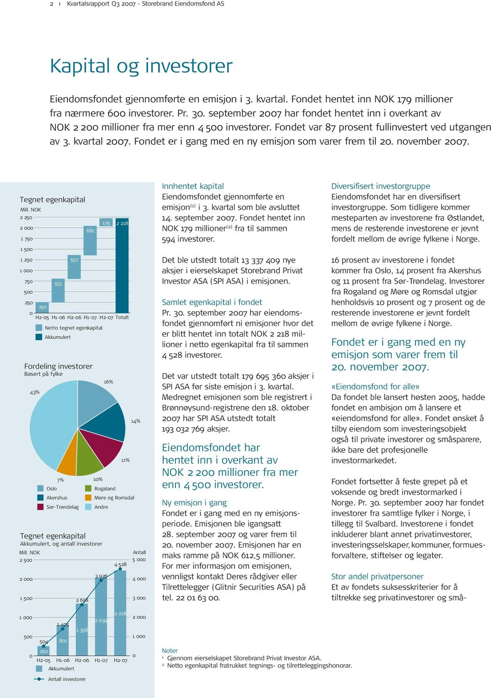Fondet var 87 prosent fullinvestert ved utgangen av 3. kvartal 27. Fondet er i gang med en ny emisjon som varer frem til 2. november 27. Tegnet egenkapital Mill.