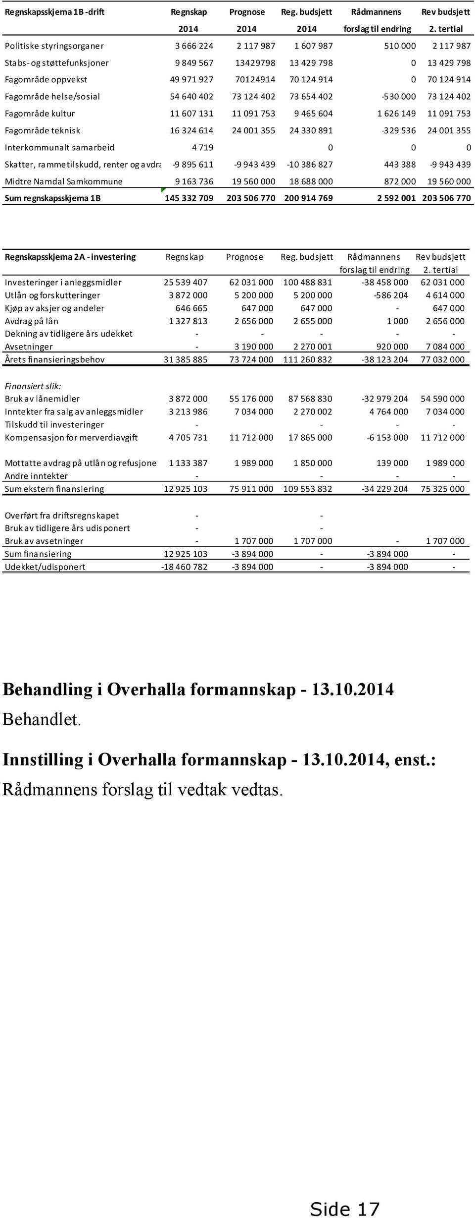 914 0 70 124 914 Fagområde helse/sosial 54 640 402 73 124 402 73 654 402-530 000 73 124 402 Fagområde kultur 11 607 131 11 091 753 9 465 604 1 626 149 11 091 753 Fagområde teknisk 16 324 614 24 001