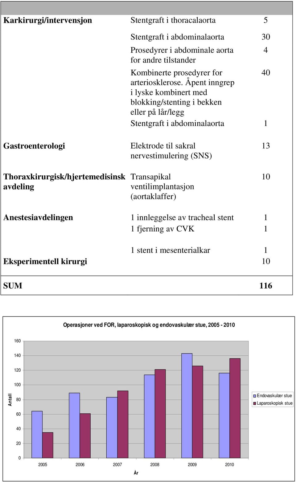 sakral nervestimulering (SNS) Transapikal ventilimplantasjon (aortaklaffer) 13 10 Anestesiavdelingen 1 innleggelse av tracheal stent 1 1 fjerning av CVK 1 1 stent i mesenterialkar 1