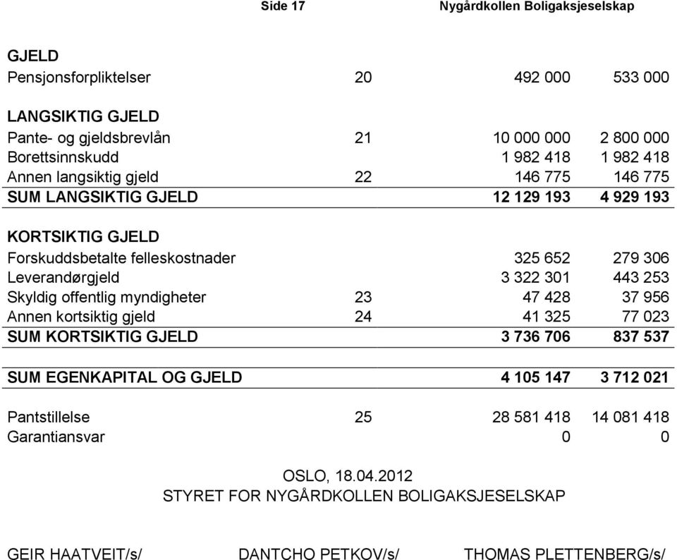 443 253 Skyldig offentlig myndigheter 23 47 428 37 956 Annen kortsiktig gjeld 24 41 325 77 023 SUM KORTSIKTIG GJELD 3 736 706 837 537 SUM EGENKAPITAL OG GJELD 4 105 147 3