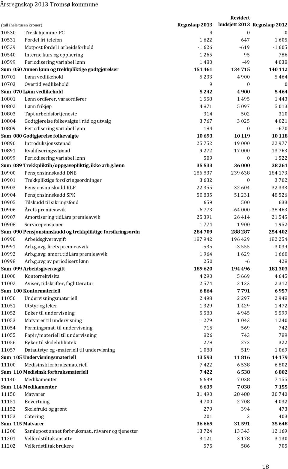 233 4 900 5 464 10703 Overtid vedlikehold 9 0 0 Sum 070 Lønn vedlikehold 5 242 4 900 5 464 10801 Lønn ordfører, varaordfører 1 558 1 495 1 443 10802 Lønn frikjøp 4 871 5 097 5 013 10803 Tapt