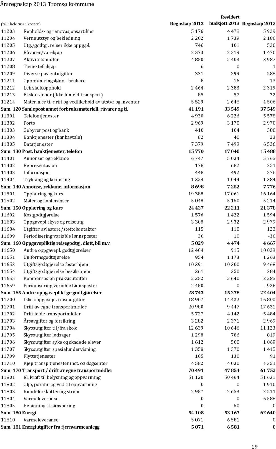 746 101 530 11206 Råvarer/varekjøp 2 373 2 319 1 470 11207 Aktivitetsmidler 4 850 2 403 3 987 11208 Tjenestefrikjøp 6 0 1 11209 Diverse pasientutgifter 331 299 588 11211 Oppmuntringslønn - brukere 8