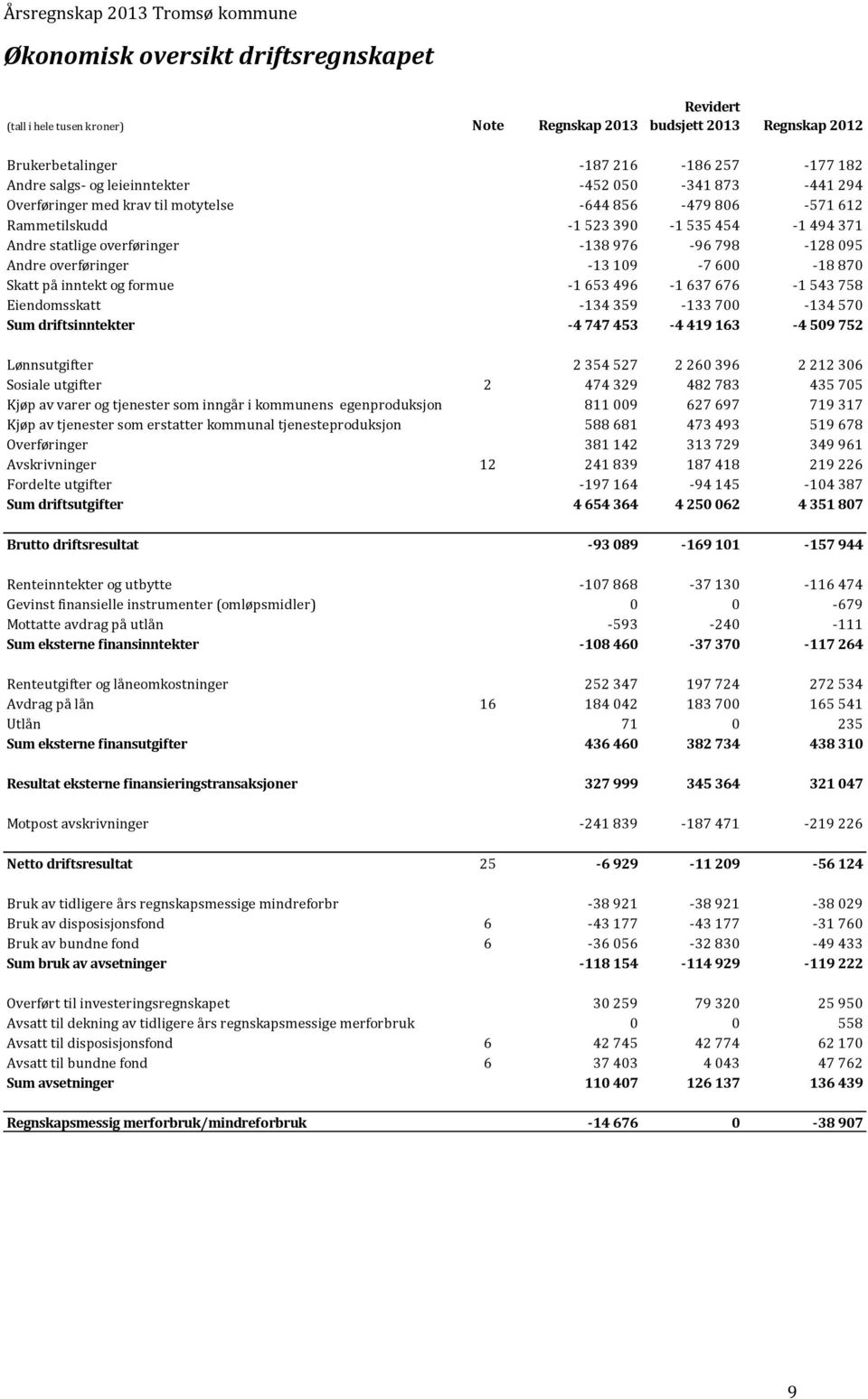 -13 109-7 600-18 870 Skatt på inntekt og formue -1 653 496-1 637 676-1 543 758 Eiendomsskatt -134 359-133 700-134 570 Sum driftsinntekter -4 747 453-4 419 163-4 509 752 Lønnsutgifter 2 354 527 2 260