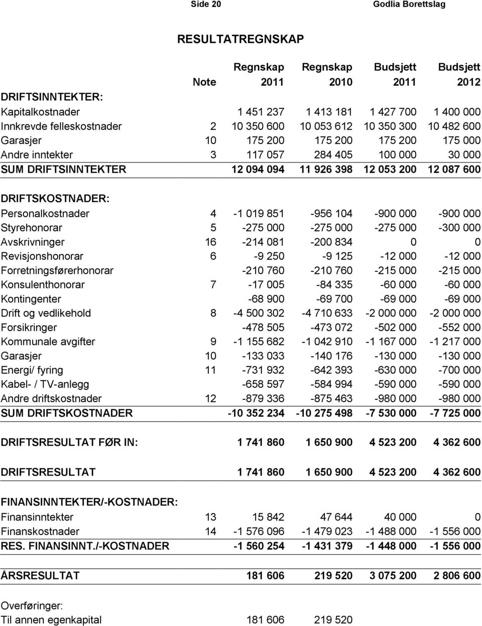 DRIFTSKOSTNADER: Personalkostnader 4-1 019 851-956 104-900 000-900 000 Styrehonorar 5-275 000-275 000-275 000-300 000 Avskrivninger 16-214 081-200 834 0 0 Revisjonshonorar 6-9 250-9 125-12 000-12 000