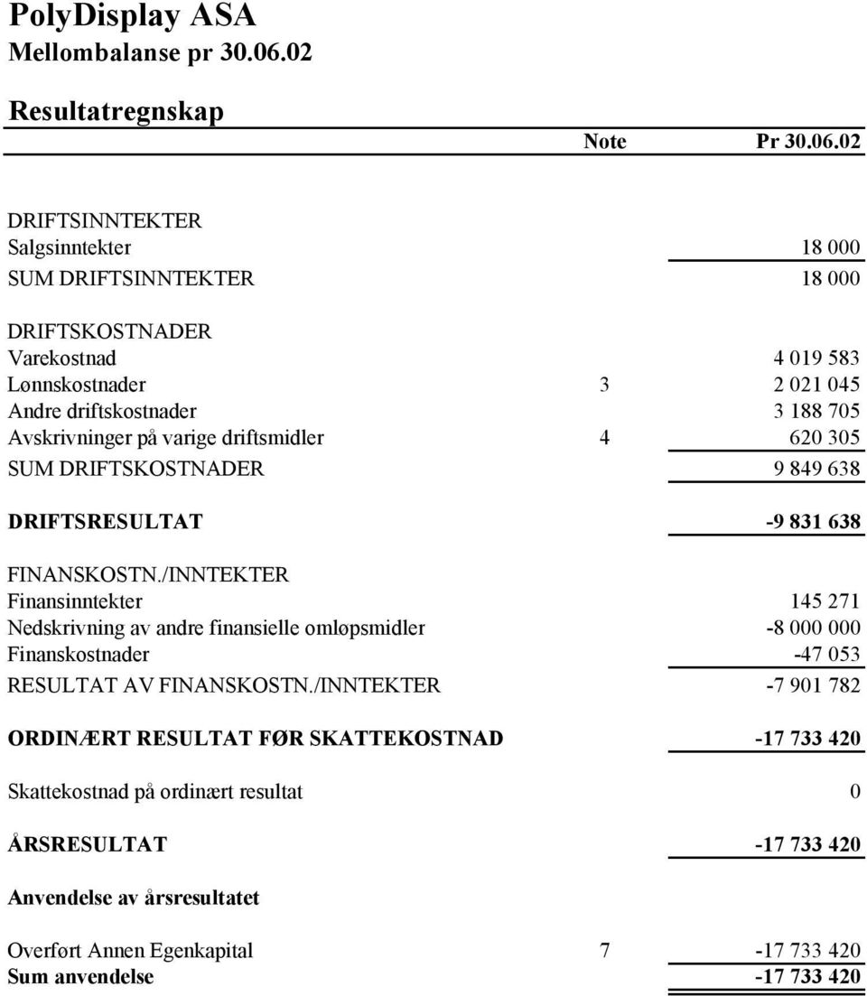 02 DRIFTSINNTEKTER Salgsinntekter 18 000 SUM DRIFTSINNTEKTER 18 000 DRIFTSKOSTNADER Varekostnad 4 019 583 Lønnskostnader 3 2 021 045 Andre driftskostnader 3 188 705 Avskrivninger