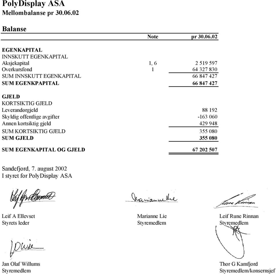 02 EGENKAPITAL INNSKUTT EGENKAPITAL Aksjekapital 1, 6 2 519 597 Overkursfond 1 64 327 830 SUM INNSKUTT EGENKAPITAL 66 847 427 SUM EGENKPAPITAL 66 847 427