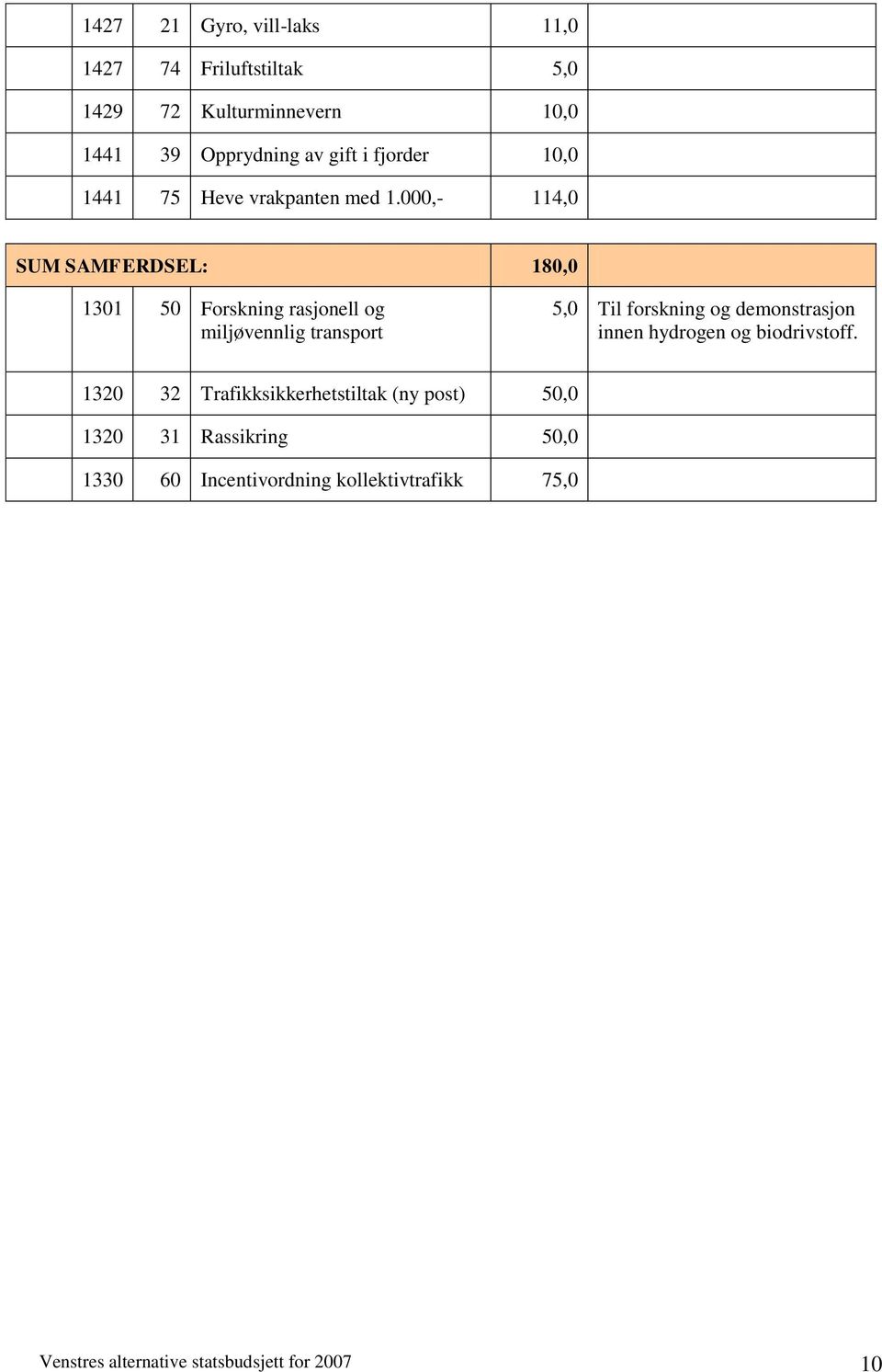 000,- 114,0 SUM SAMFERDSEL: 180,0 1301 50 Forskning rasjonell og miljøvennlig transport 5,0 Til forskning og