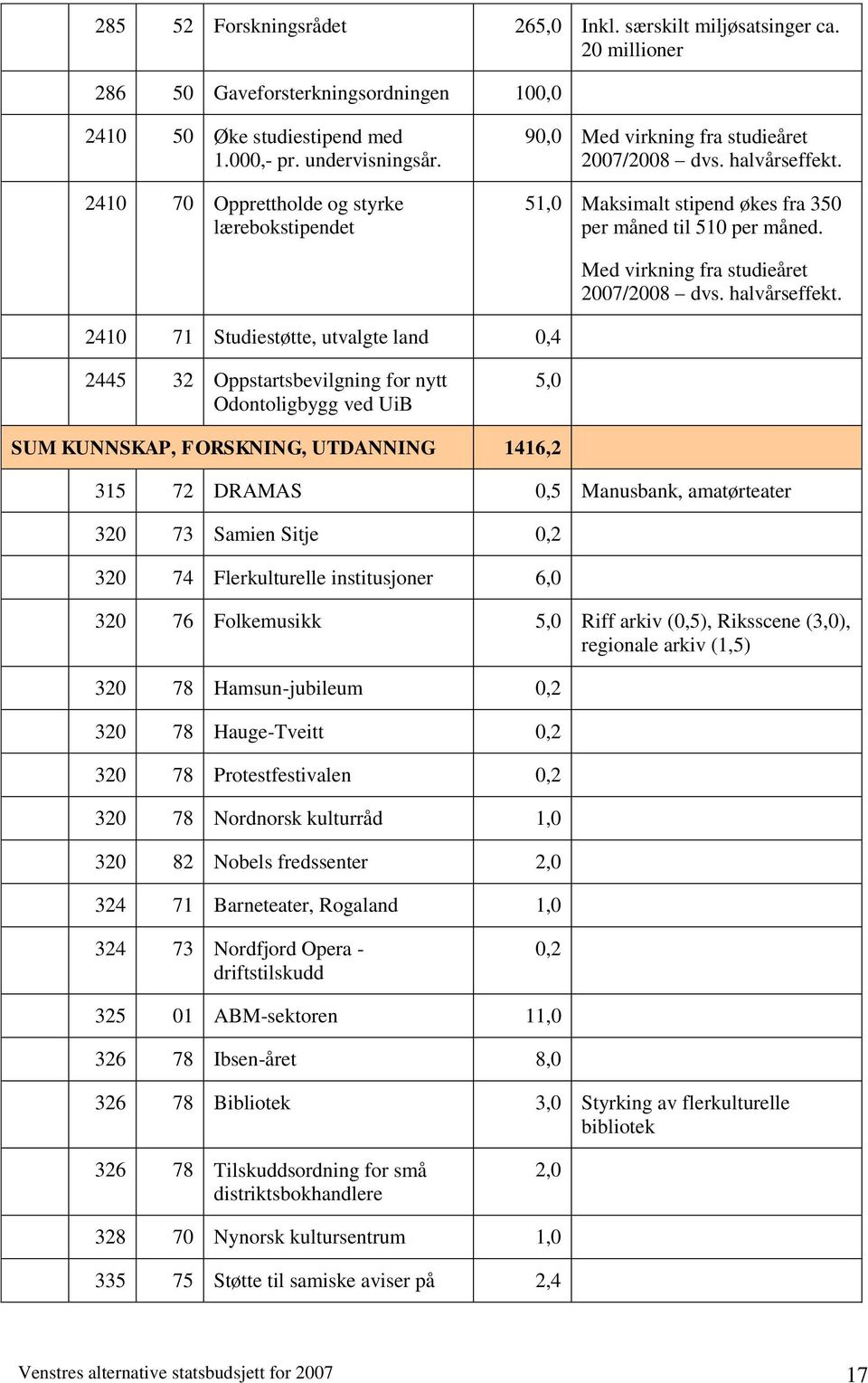 Med virkning fra studieåret 2007/2008 dvs. halvårseffekt.