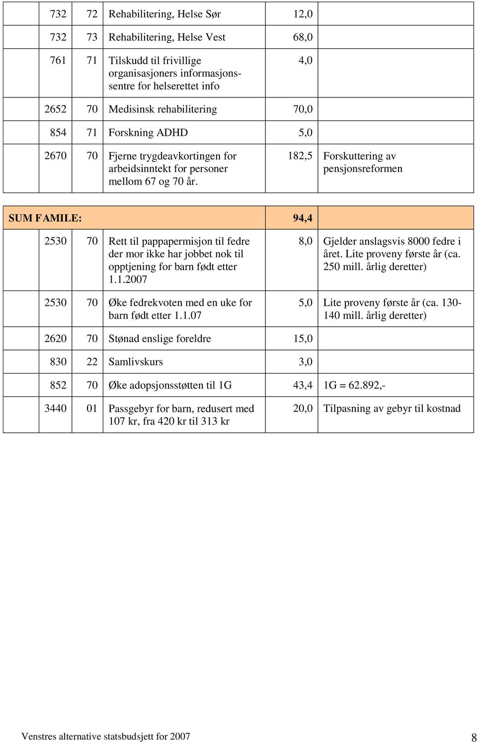 182,5 Forskuttering av pensjonsreformen SUM FAMILE: 94,4 2530 70 Rett til pappapermisjon til fedre der mor ikke har jobbet nok til opptjening for barn født etter 1.1.2007 2530 70 Øke fedrekvoten med en uke for barn født etter 1.