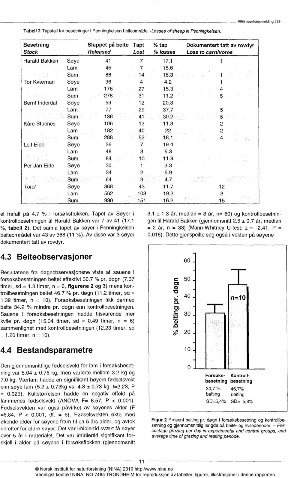 Av disse var 3 søyer dokumentert tatt av rovdyr. 3.1 ± 1.3 år, median = 3 år, n= 60) og kontrollbesetningen til Harald Bakken (gjennomsnitt 2.5 ± 0.