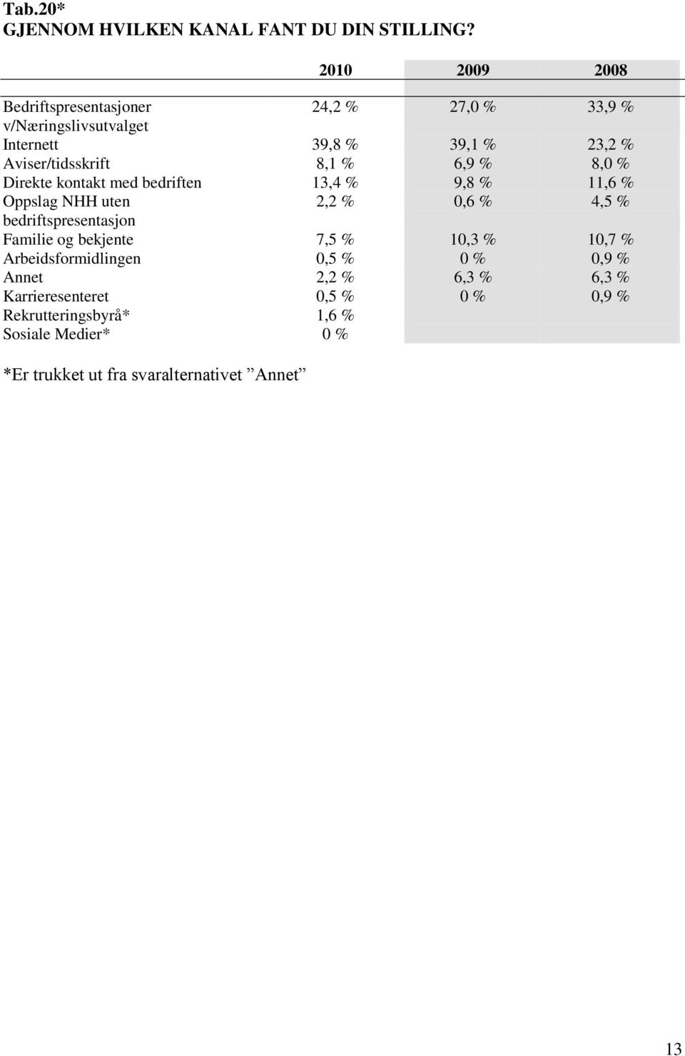 % 8,0 % Direkte kontakt med bedriften 13,4 % 9,8 % 11,6 % Oppslag NHH uten 2,2 % 0,6 % 4,5 % bedriftspresentasjon Familie og