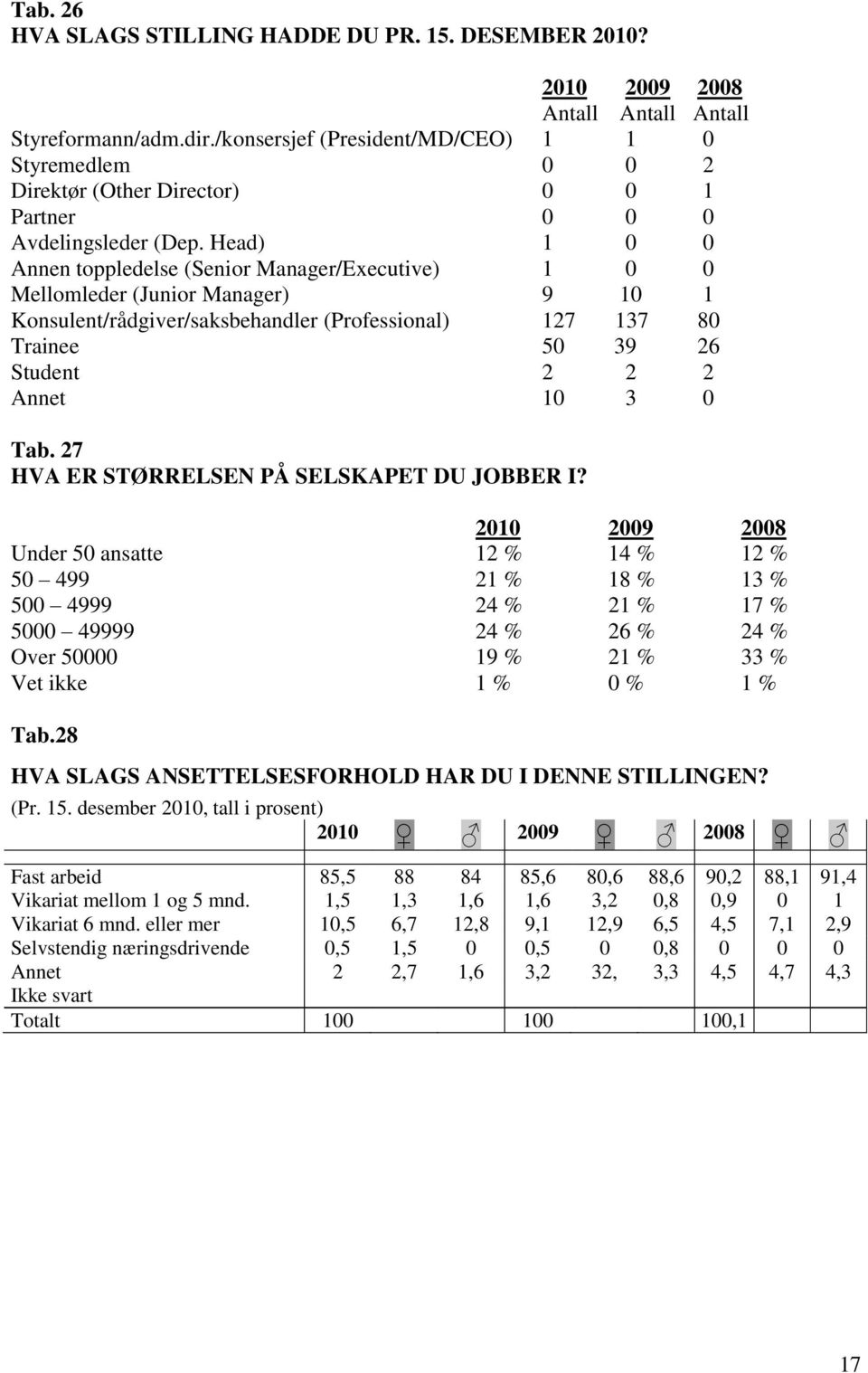 Head) 1 0 0 Annen toppledelse (Senior Manager/Executive) 1 0 0 Mellomleder (Junior Manager) 9 10 1 Konsulent/rådgiver/saksbehandler (Professional) 127 137 80 Trainee 50 39 26 Student 2 2 2 Annet 10 3