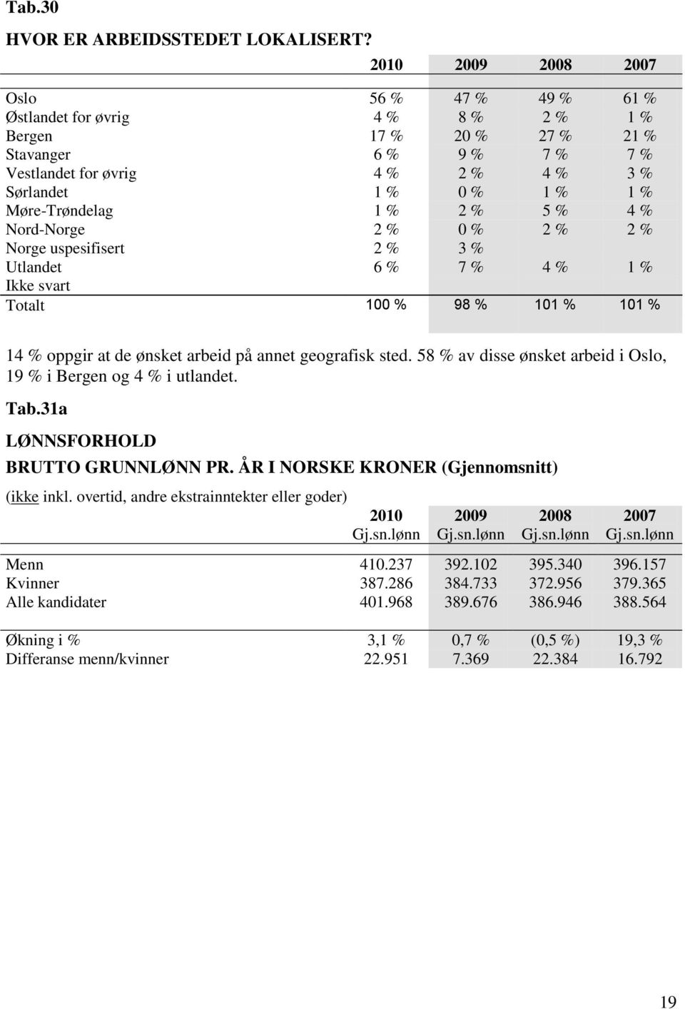 Møre-Trøndelag 1 % 2 % 5 % 4 % Nord-Norge 2 % 0 % 2 % 2 % Norge uspesifisert 2 % 3 % Utlandet 6 % 7 % 4 % 1 % Ikke svart Totalt 100 % 98 % 101 % 101 % 14 % oppgir at de ønsket arbeid på annet