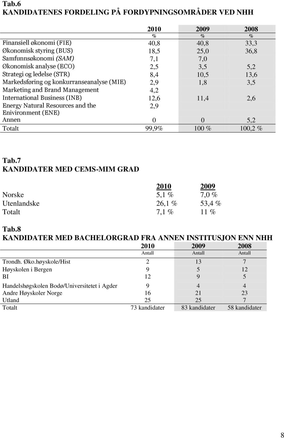 Natural Resources and the 2,9 Enivironment (ENE) Annen 0 0 5,2 Totalt 99,9% 100 % 100,2 % Tab.7 KANDIDATER MED CEMS-MIM GRAD Norske 5,1 % 7,0 % Utenlandske 26,1 % 53,4 % Totalt 7,1 % 11 % Tab.