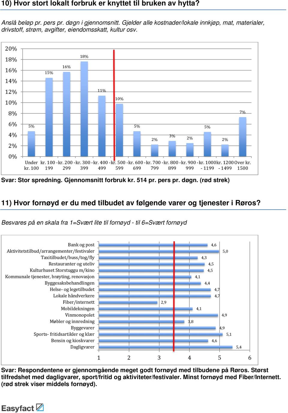 300-399 11% kr. 400-499 kr. 500-599 5% kr. 600-699 2% kr. 700-799 3% kr. 800-899 2% kr. 900-999 5% kr. 1000-1199 2% kr. 1200-1499 7% Over kr. 1500 Svar: Stor spredning. Gjennomsnitt forbruk kr.