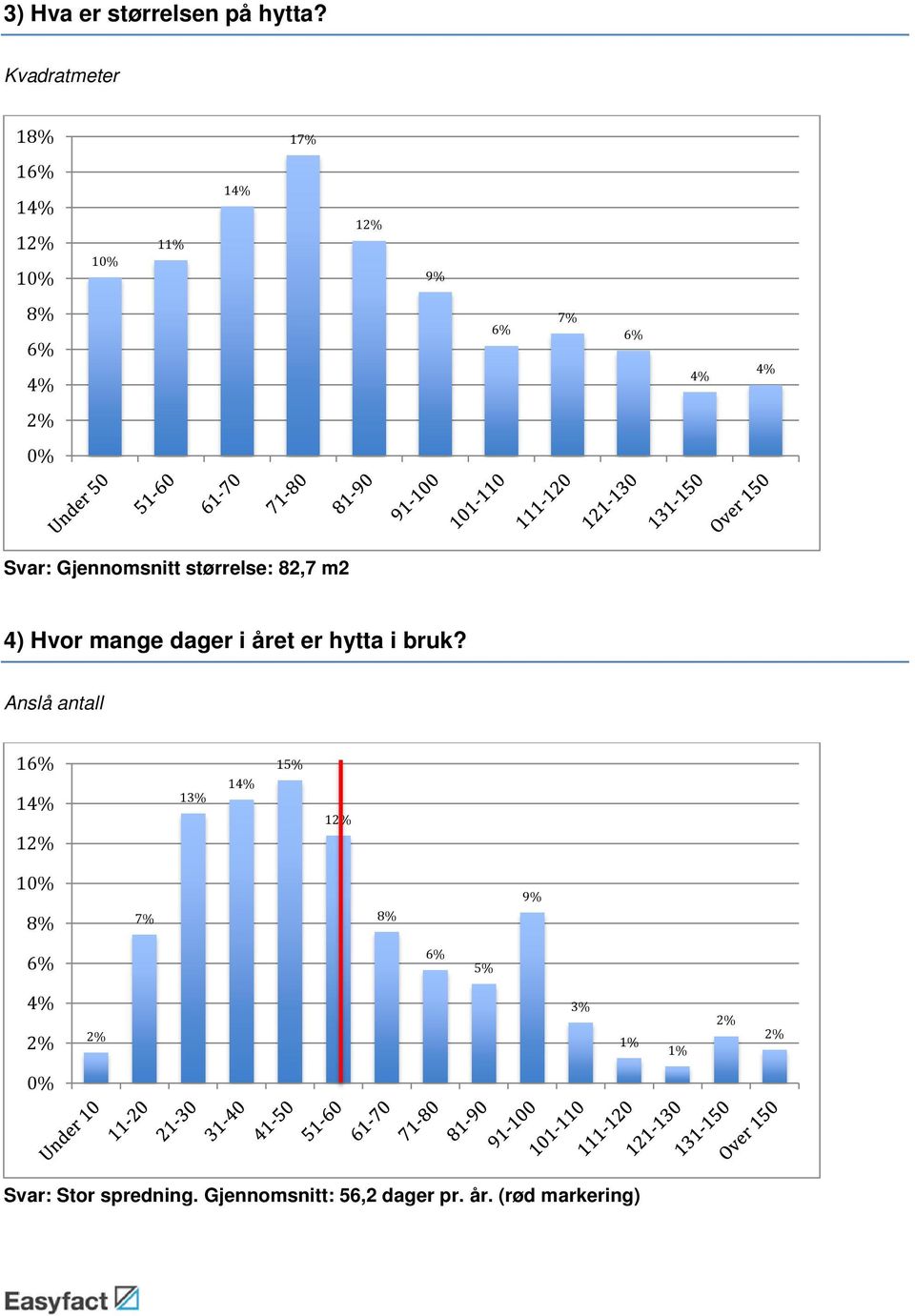 Gjennomsnitt størrelse: 82,7 m2 4) Hvor mange dager i året er hytta i bruk?