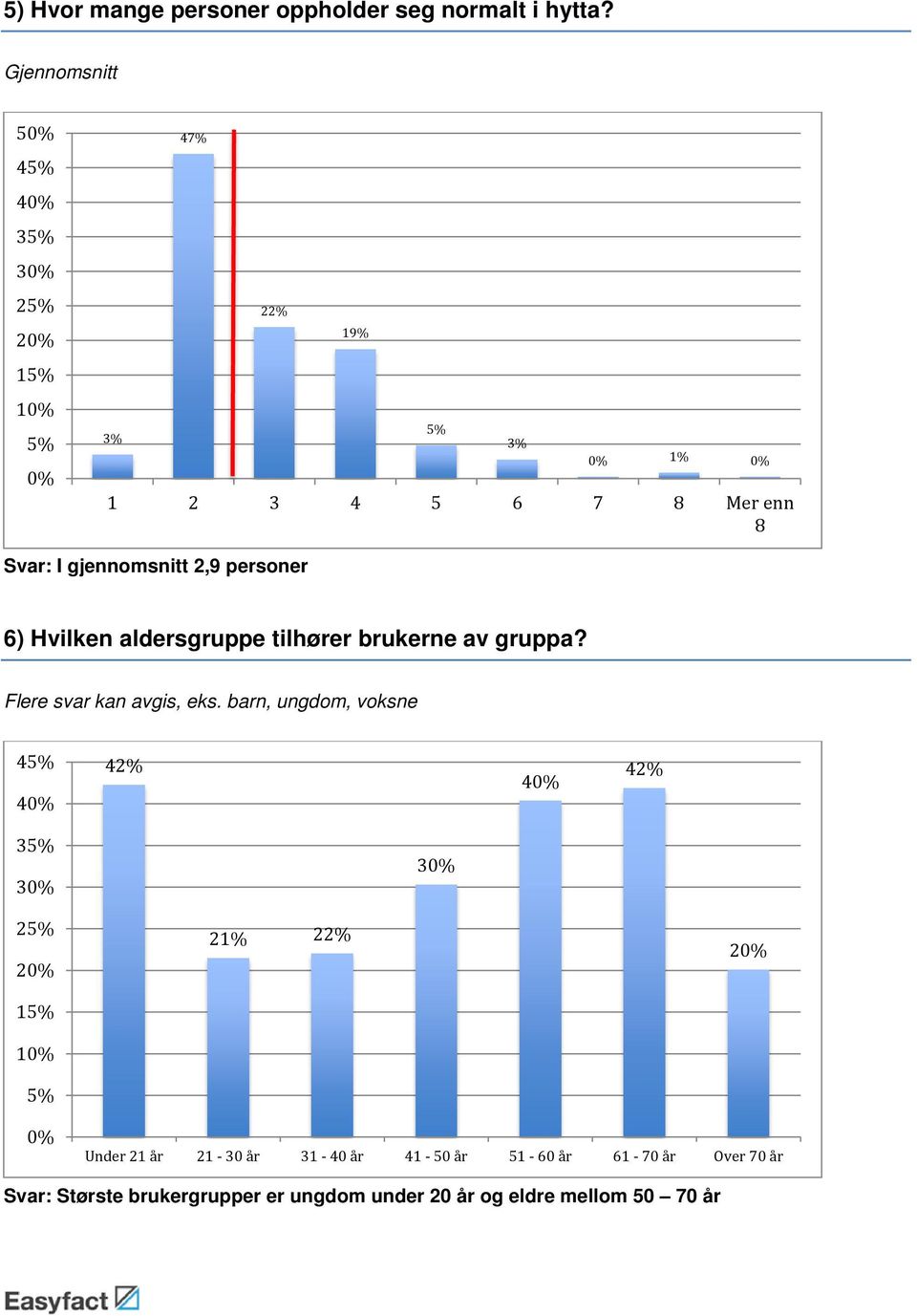 personer 6) Hvilken aldersgruppe tilhører brukerne av gruppa? Flere svar kan avgis, eks.