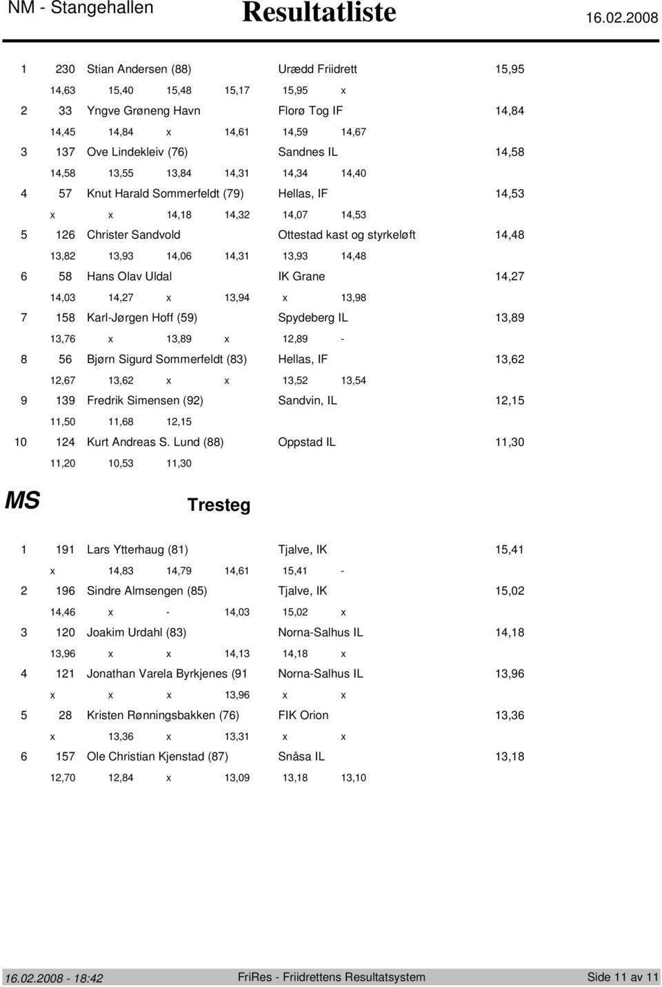 Ottestad kast og styrkeløft,,,9,0,,9, Hans Olav Uldal IK Grane,,0, x,9 x,9 Karl-Jørgen Hoff (9) Spydeberg IL,9, x,9 x,9 - Bjørn Sigurd Sommerfeldt () Hellas, IF,,, x x,, 9 Fredrik Simensen (9)